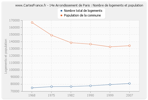 14e Arrondissement de Paris : Nombre de logements et population